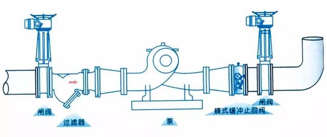 止回閥到底應(yīng)該安裝在什么位置？你裝對(duì)了嗎？